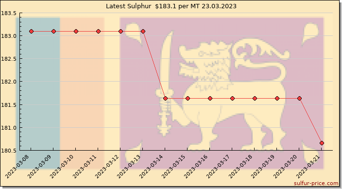 Price on sulfur in Sri Lanka today 23.03.2023